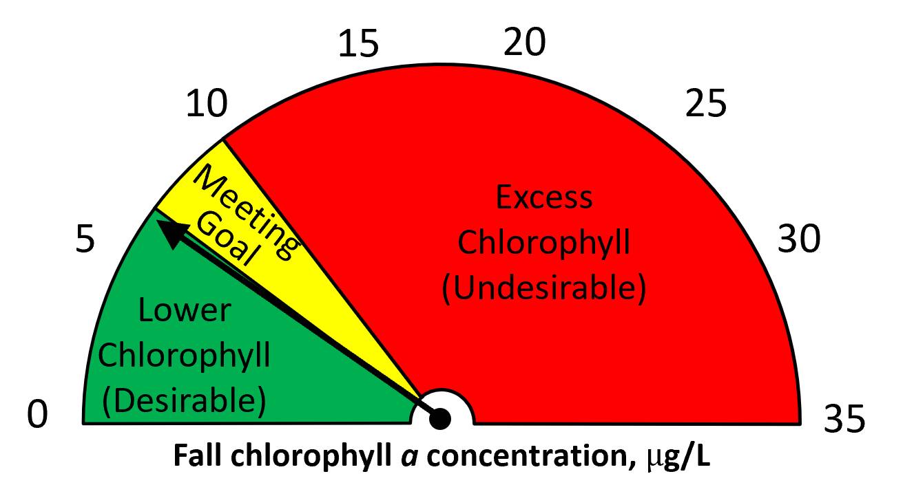 Fall 2023 chlorophyll a = 7 ug/L